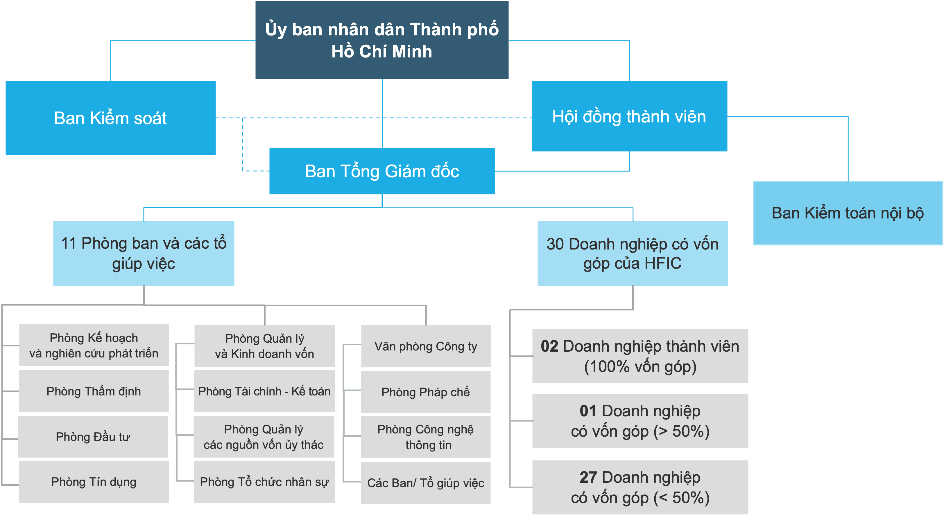Sơ đồ tổ chức